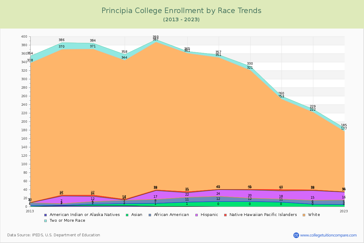 Principia College Enrollment by Race Trends Chart