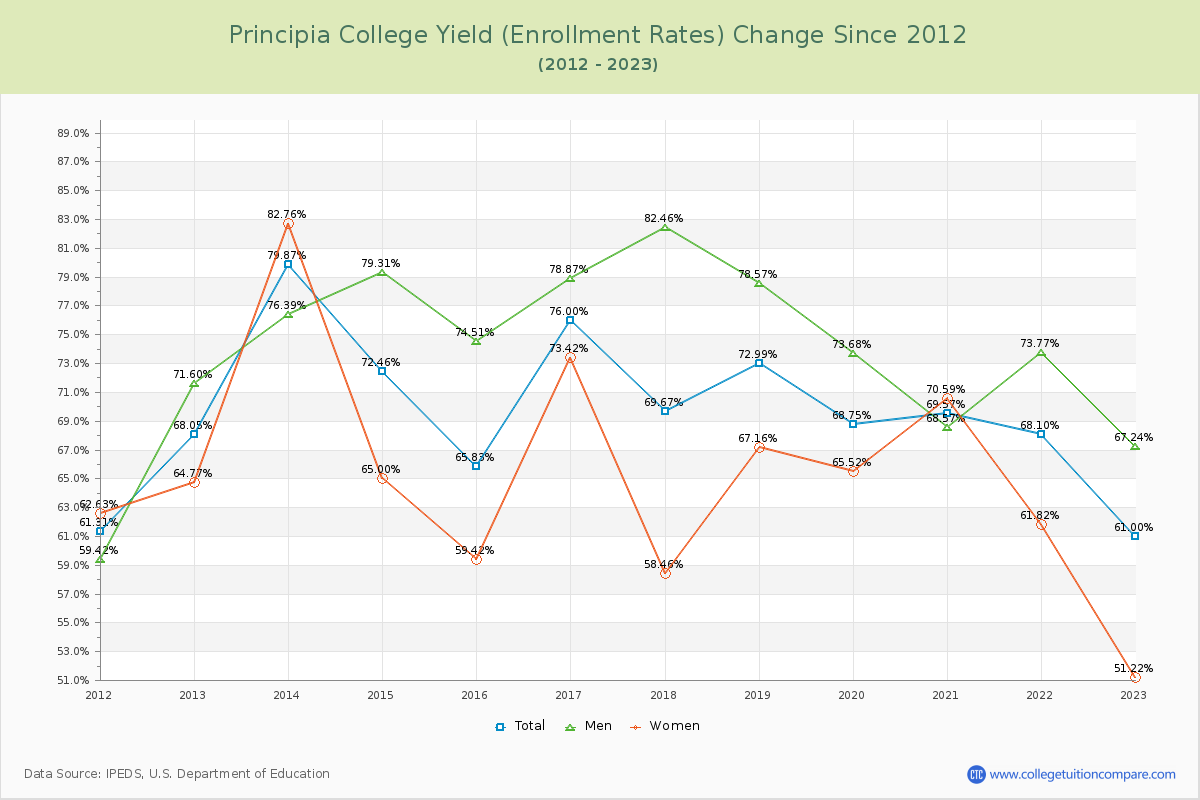 Principia College Yield (Enrollment Rate) Changes Chart