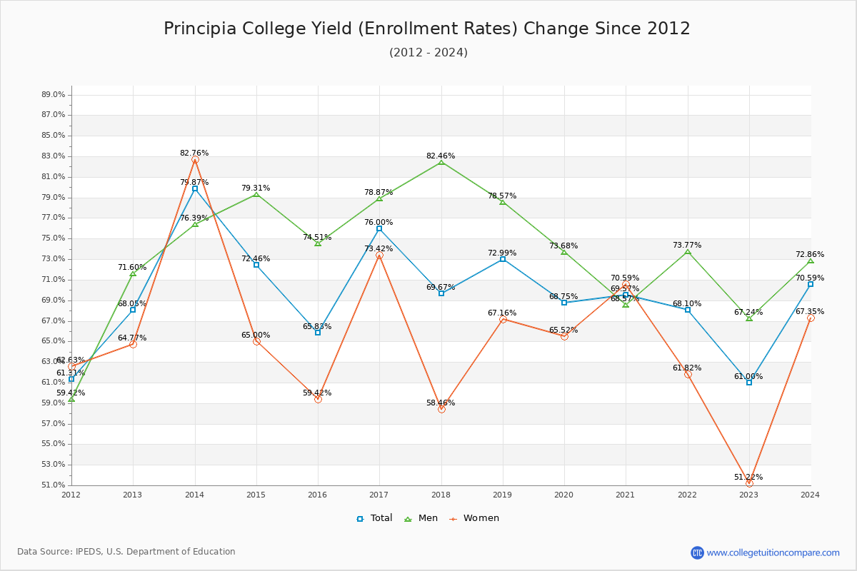 Principia College enrollment rate trends chart showing historical yield changes from 2015 to 2024