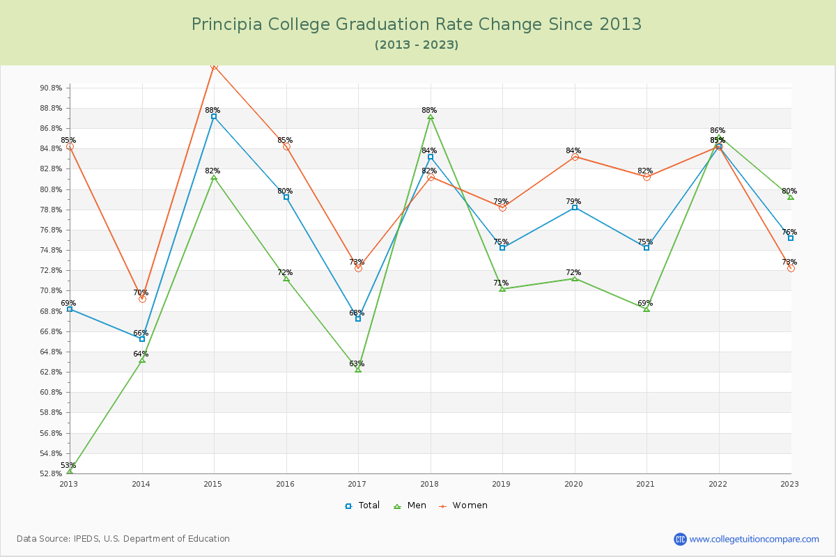 Principia College Graduation Rate Changes Chart