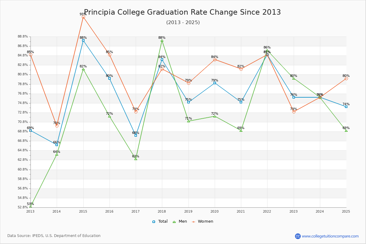 Principia College Graduation Rate Changes Chart