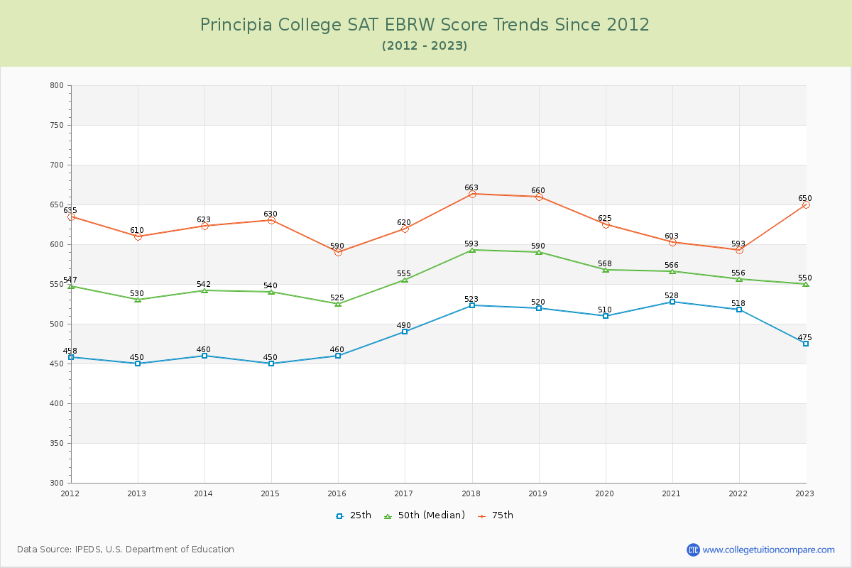Principia College SAT EBRW (Evidence-Based Reading and Writing) Trends Chart