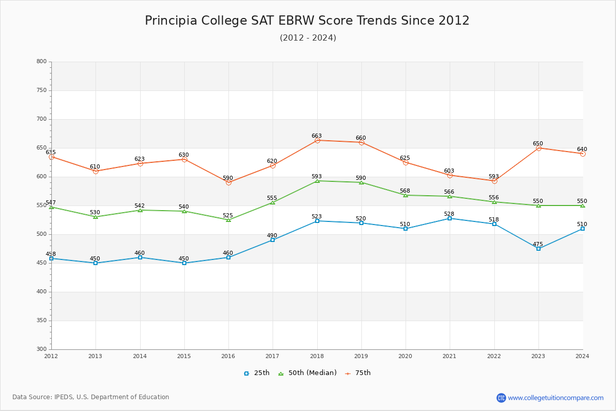 Principia College SAT EBRW (Evidence-Based Reading and Writing) Trends Chart