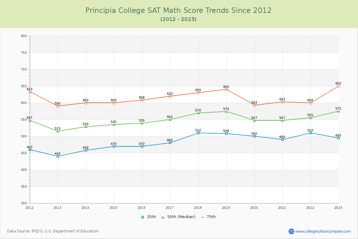 Principia College SAT Math Score Trends Chart