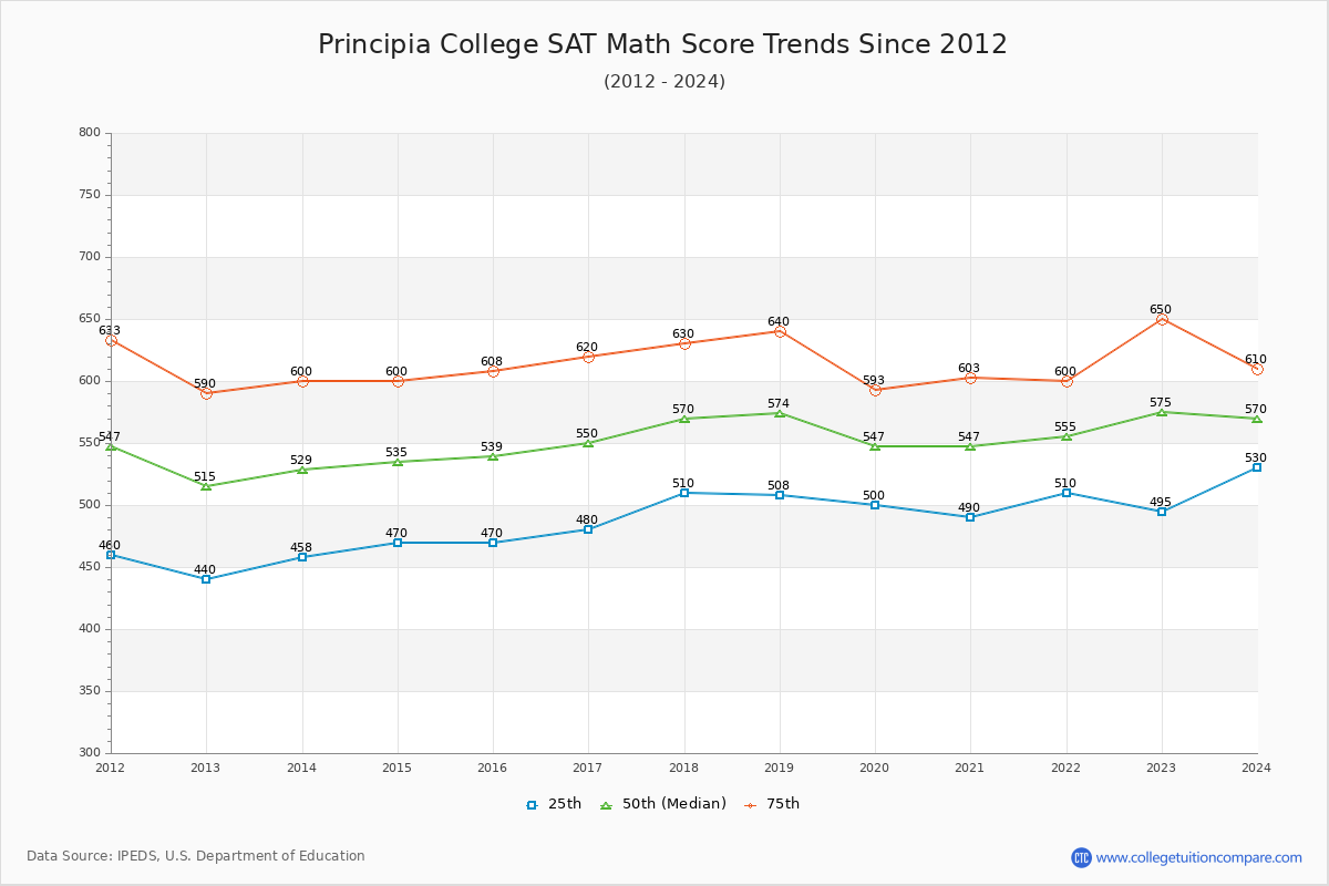 Principia College SAT Math Score Trends Chart