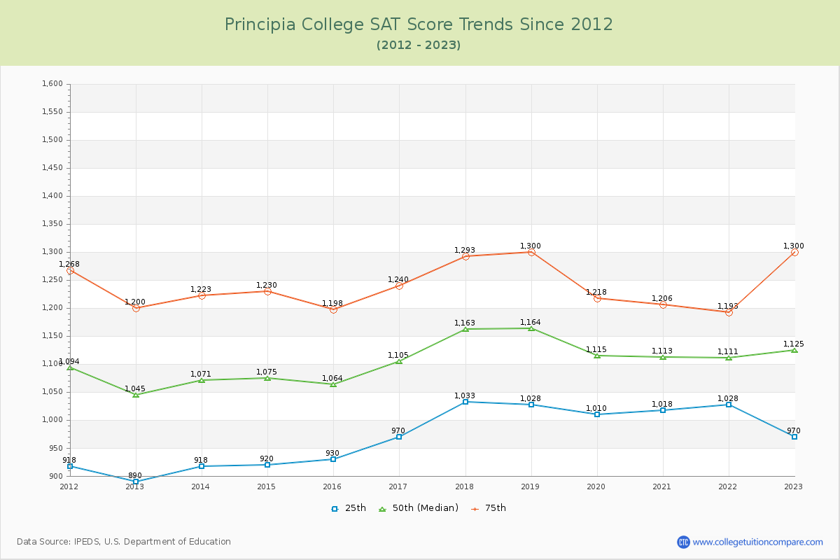 Principia College SAT Score Trends Chart