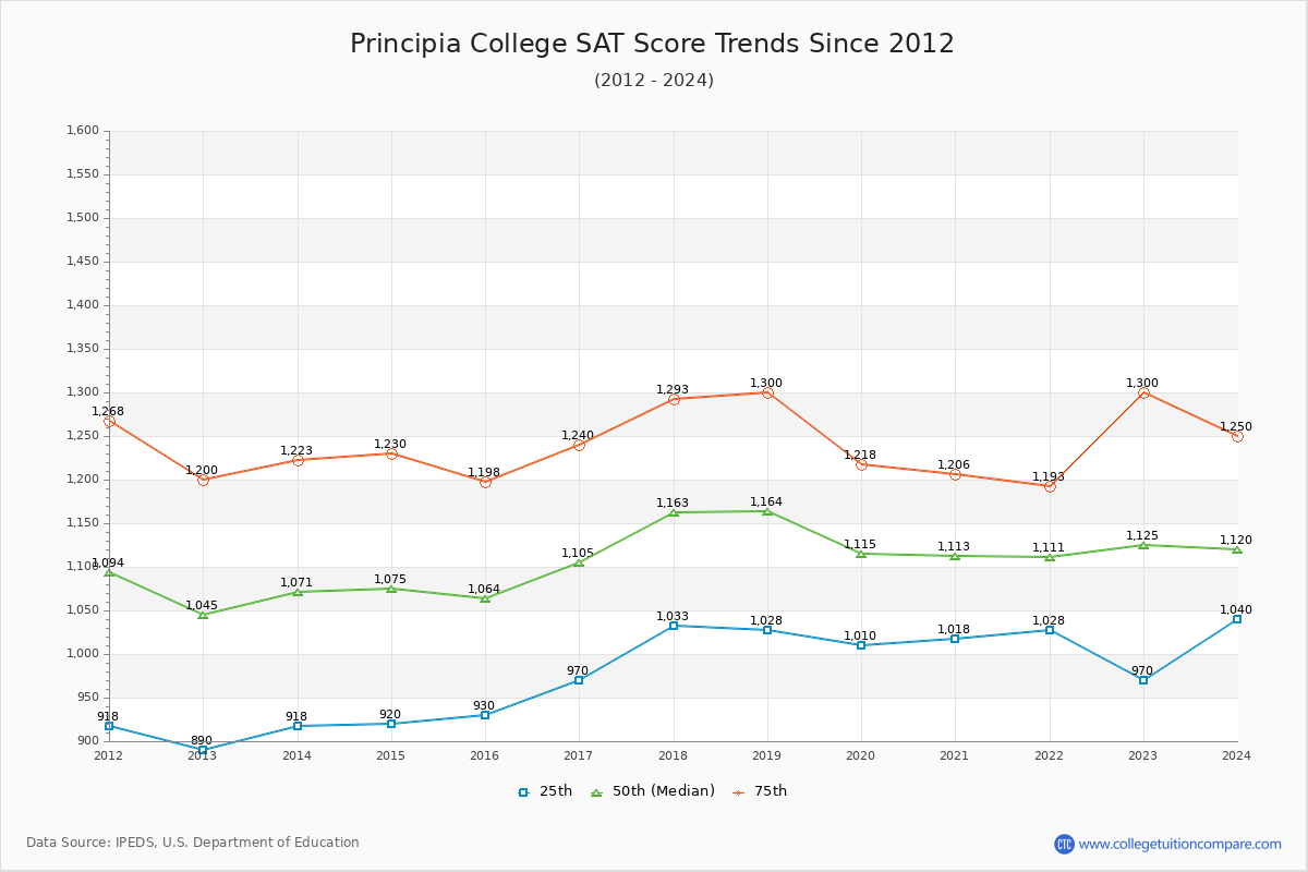 Principia College SAT Score Trends Chart