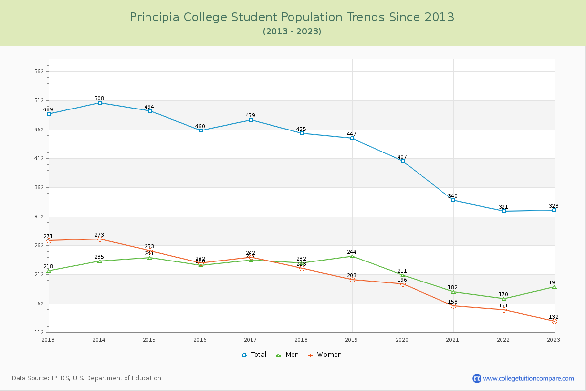 Principia College Enrollment Trends Chart