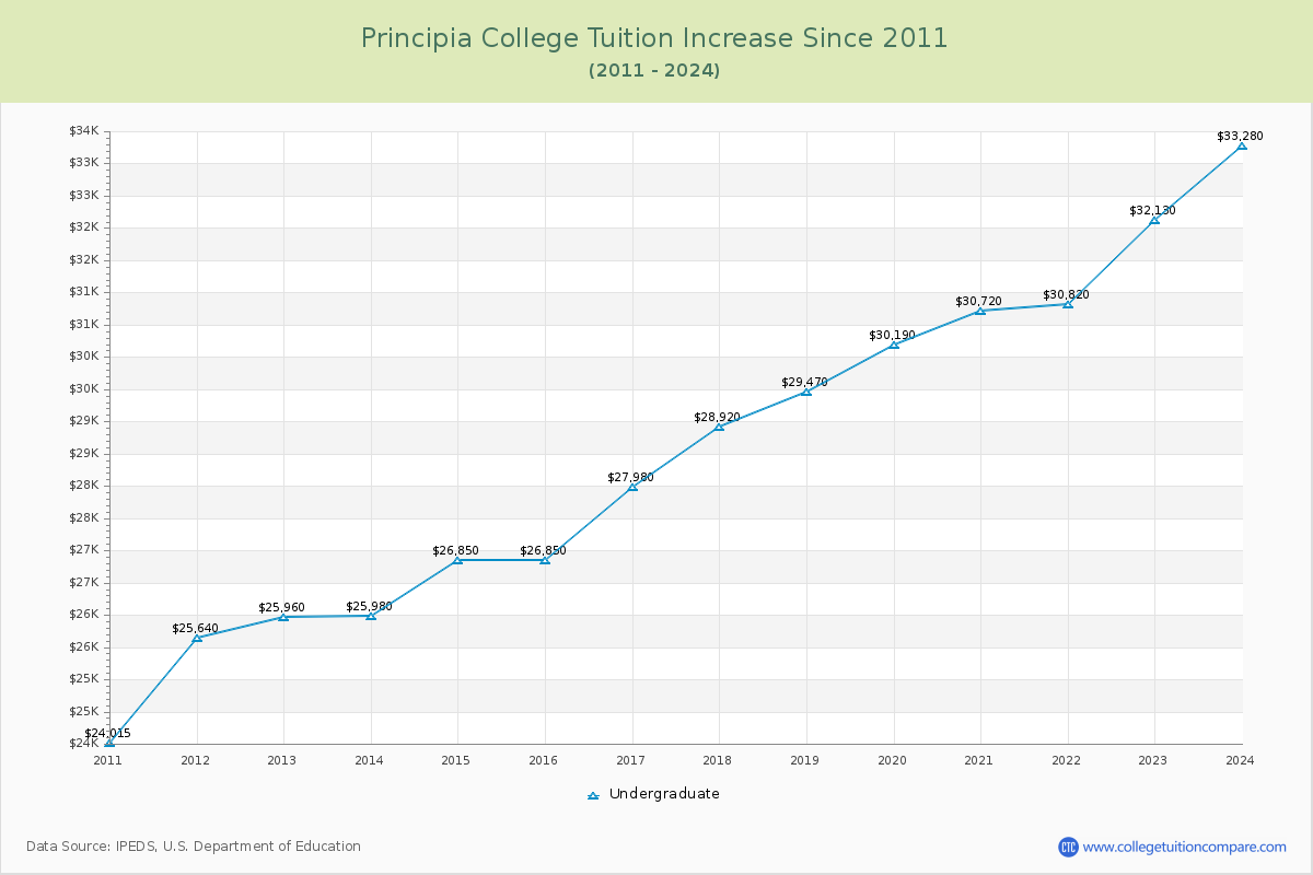 Principia College Tuition & Fees Changes Chart