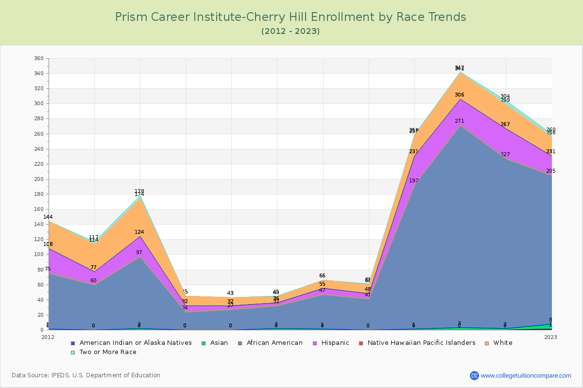 Prism Career Institute-Cherry Hill Enrollment by Race Trends Chart