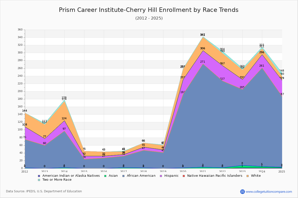 Prism Career Institute-Cherry Hill Enrollment by Race Trends Chart
