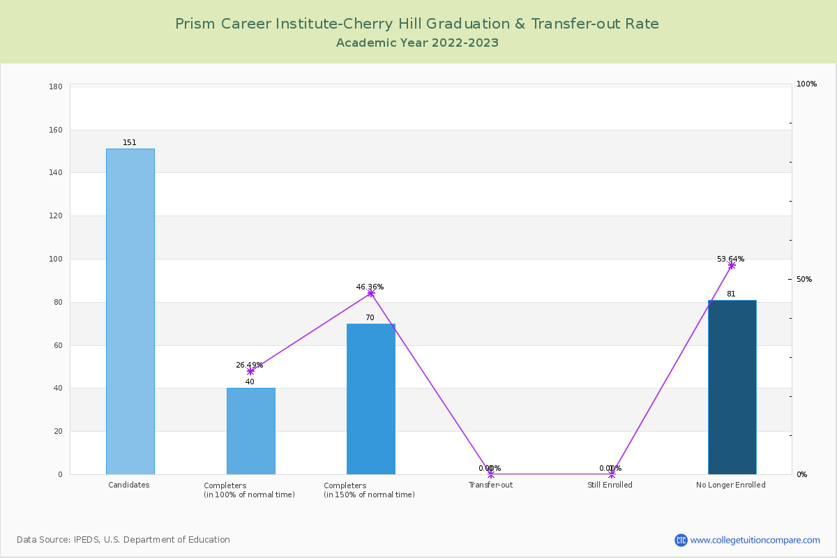 Prism Career Institute-Cherry Hill graduate rate