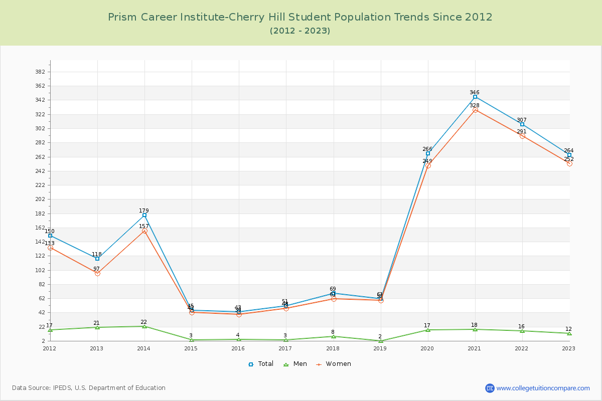 Prism Career Institute-Cherry Hill Enrollment Trends Chart