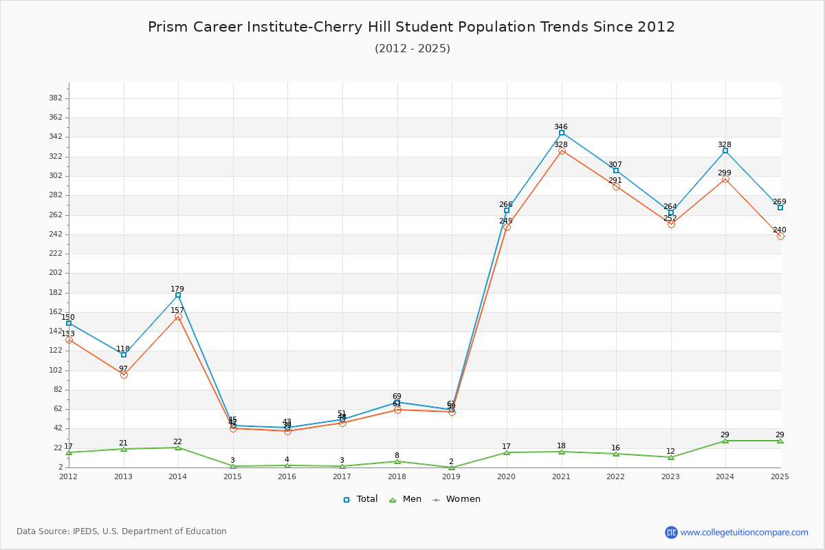 Prism Career Institute-Cherry Hill Enrollment Trends Chart