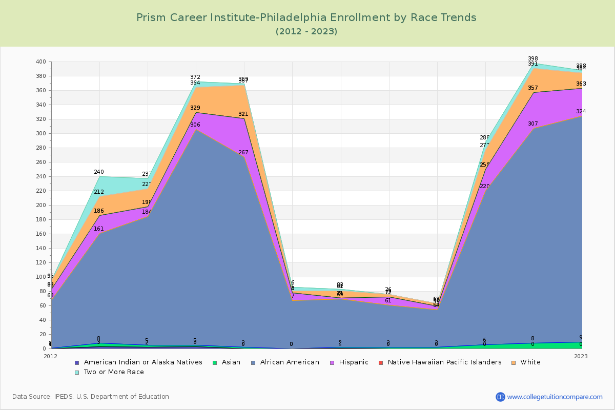 Prism Career Institute-Philadelphia Enrollment by Race Trends Chart