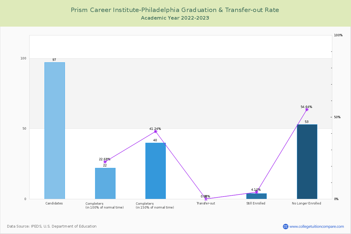 Prism Career Institute-Philadelphia graduate rate