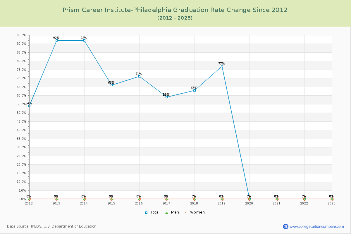 Prism Career Institute-Philadelphia Graduation Rate Changes Chart