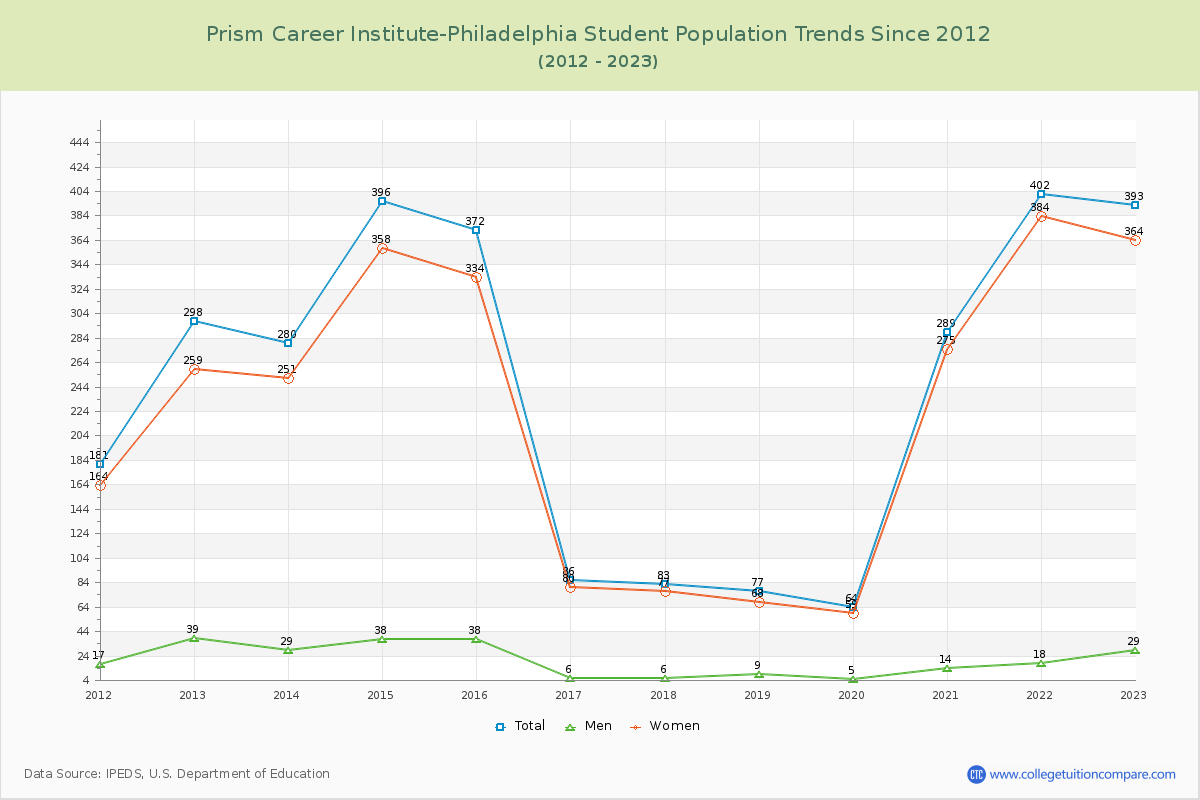 Prism Career Institute-Philadelphia Enrollment Trends Chart