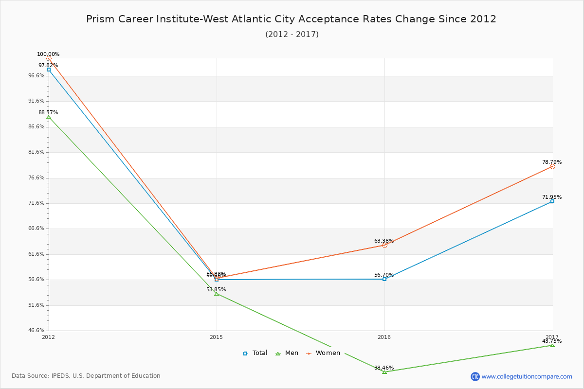 Prism Career Institute-West Atlantic City Acceptance Rate Trends Over Time - Historical Admission Rate Data Visualization Chart