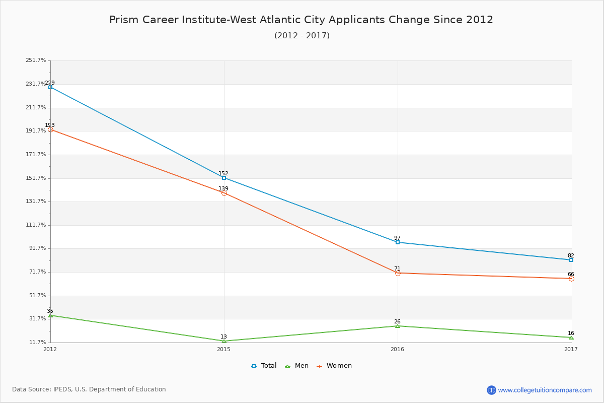 Prism Career Institute-West Atlantic City - 10 Year Applicants, Admissions, and Enrollment Trends Chart