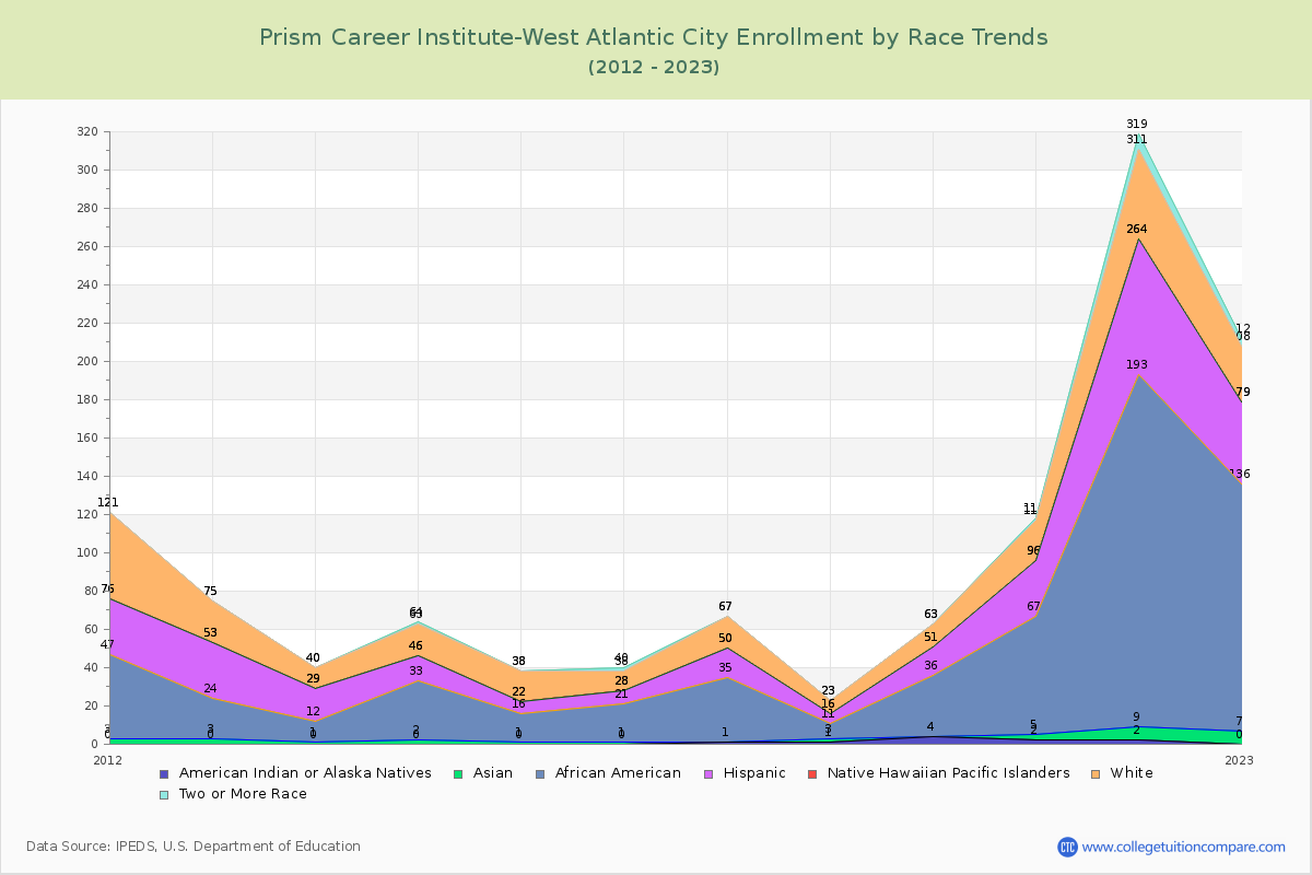 Prism Career Institute-West Atlantic City Enrollment by Race Trends Chart
