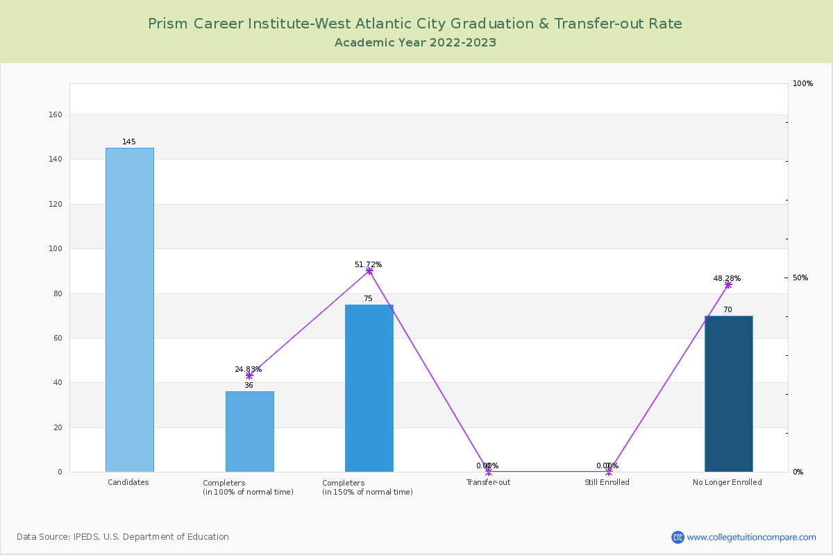 Prism Career Institute-West Atlantic City graduate rate