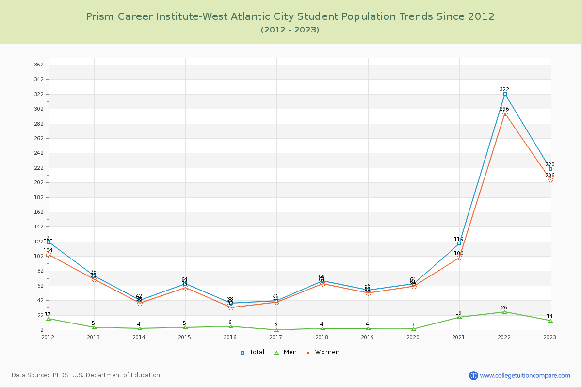 Prism Career Institute-West Atlantic City Enrollment Trends Chart