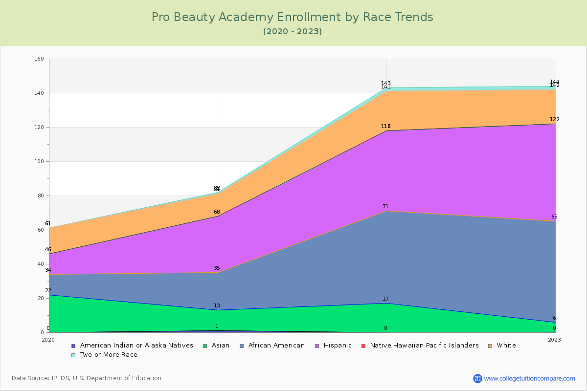 Pro Beauty Academy Enrollment by Race Trends Chart