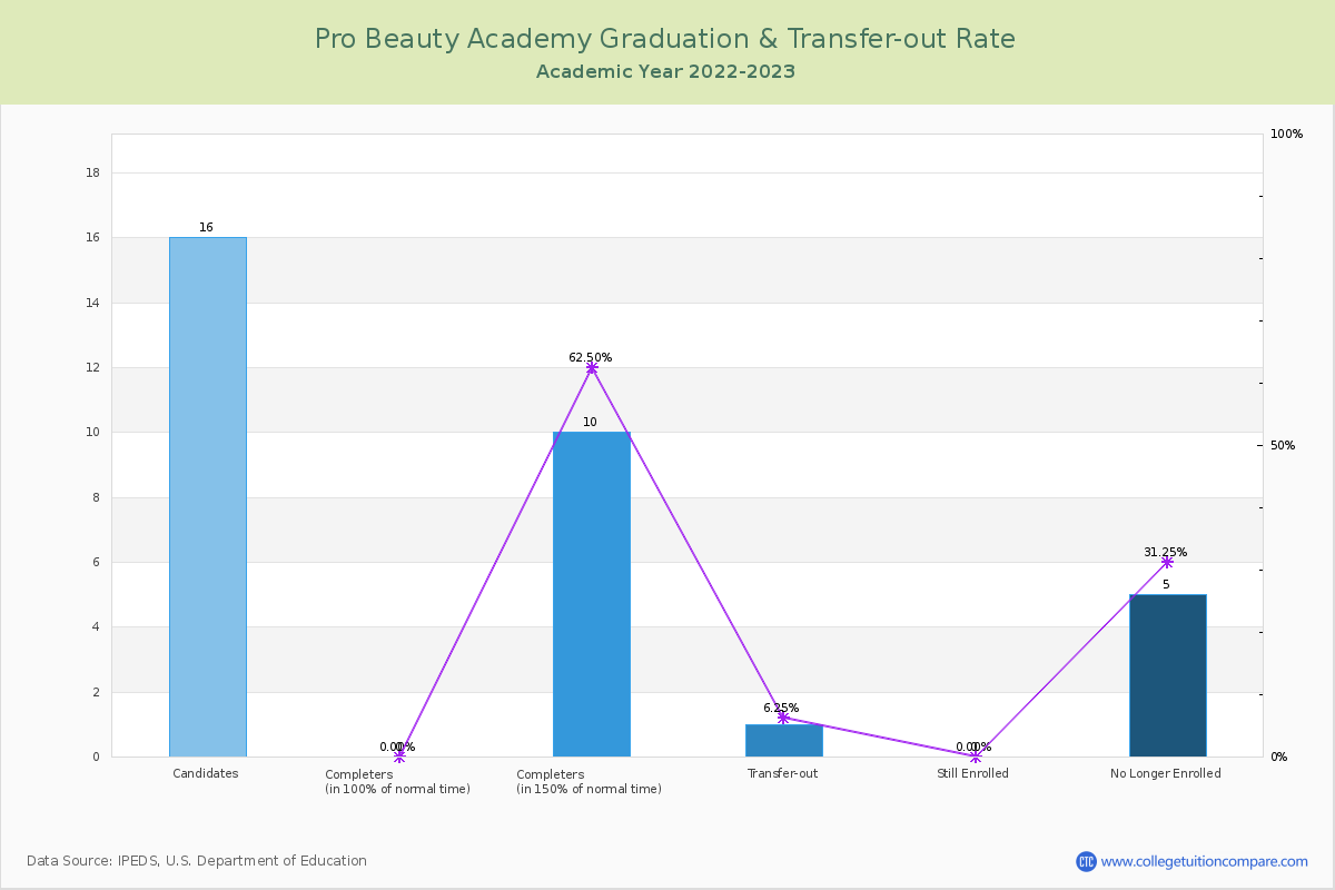Pro Beauty Academy graduate rate