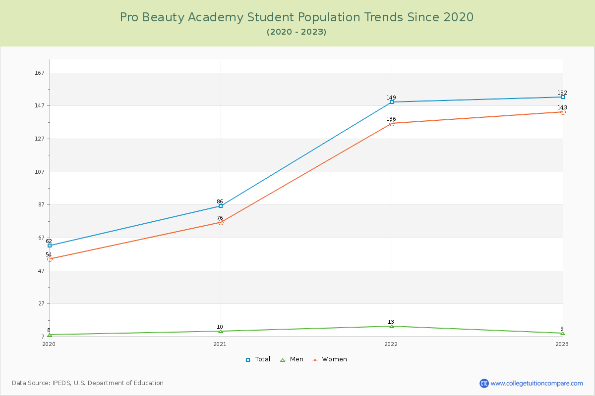 Pro Beauty Academy Enrollment Trends Chart