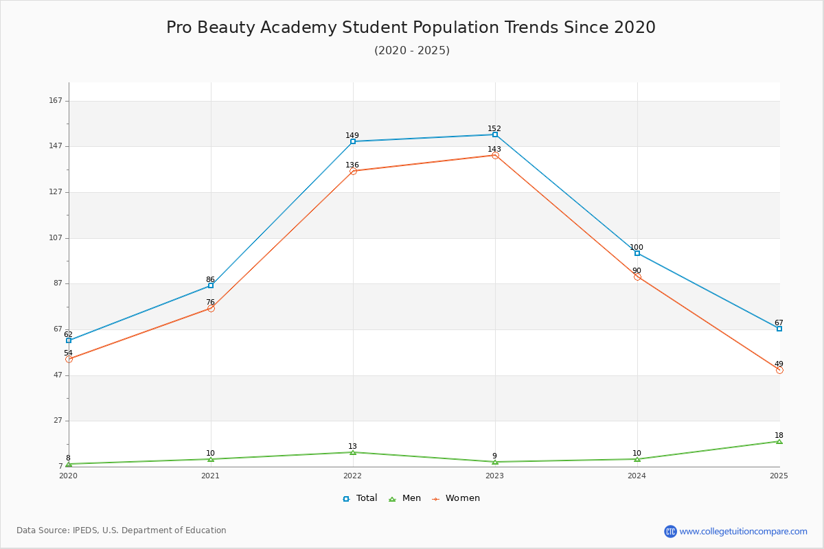 Pro Beauty Academy Enrollment Trends Chart