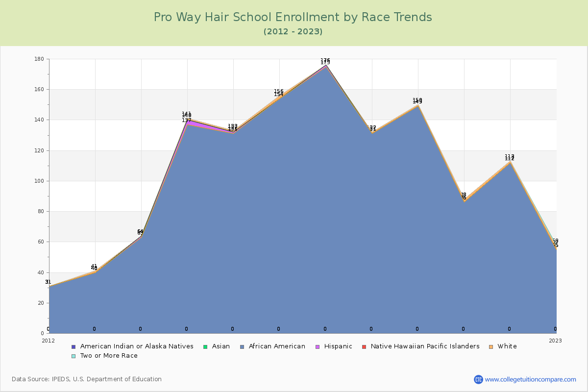 Pro Way Hair School Enrollment by Race Trends Chart