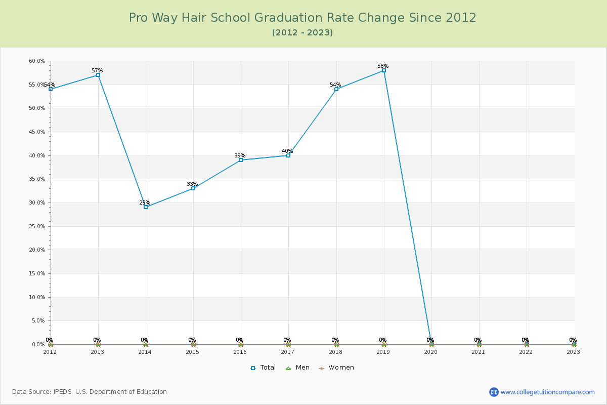 Pro Way Hair School Graduation Rate Changes Chart