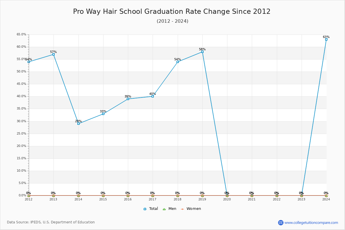 Pro Way Hair School Graduation Rate Changes Chart