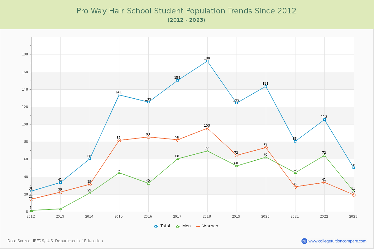 Pro Way Hair School Enrollment Trends Chart