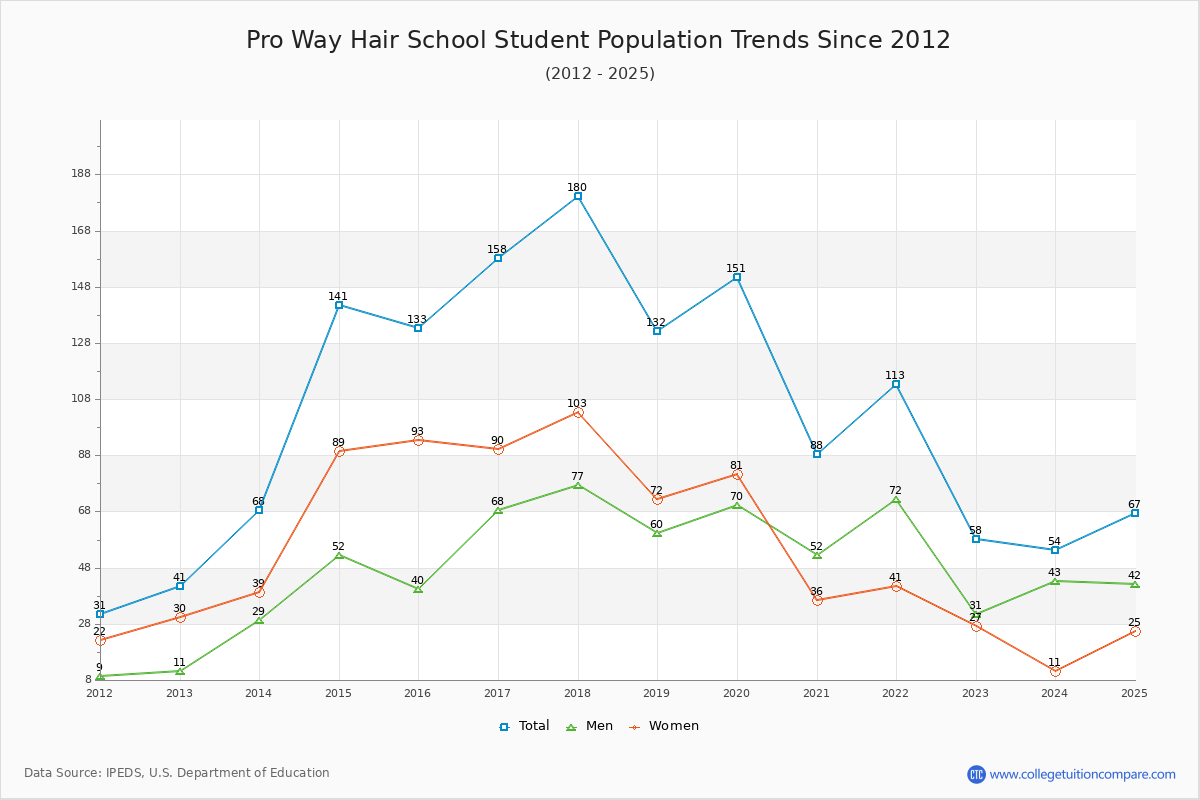 Pro Way Hair School Enrollment Trends Chart