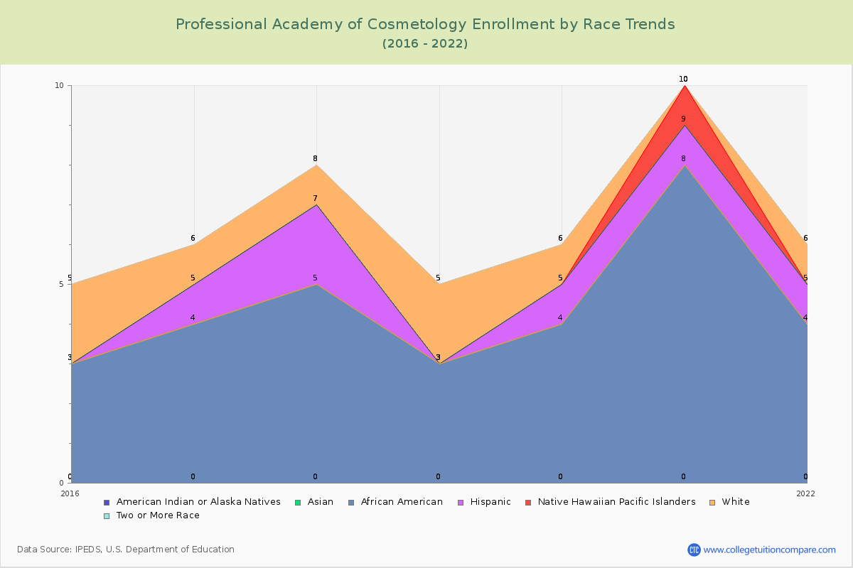 Professional Academy of Cosmetology Enrollment by Race Trends Chart