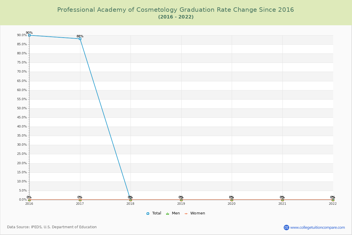 Professional Academy of Cosmetology Graduation Rate Changes Chart