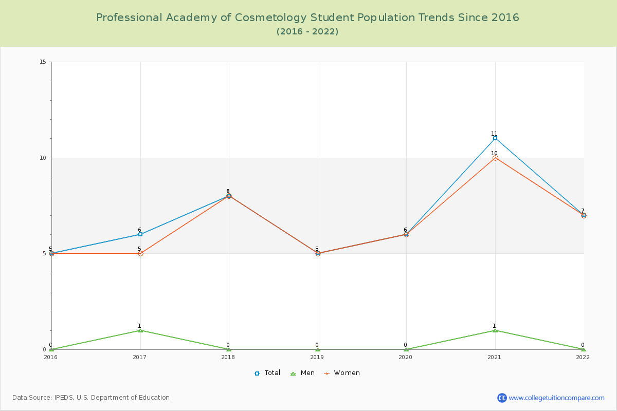 Professional Academy of Cosmetology Enrollment Trends Chart
