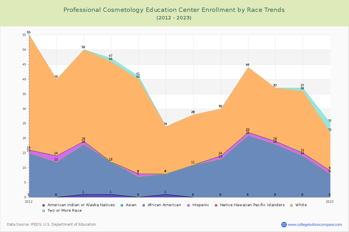 Professional Cosmetology Education Center Enrollment by Race Trends Chart