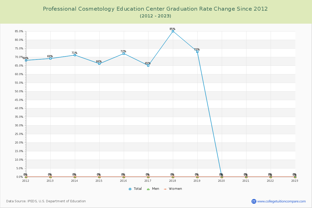 Professional Cosmetology Education Center Graduation Rate Changes Chart
