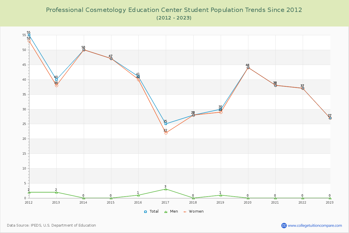 Professional Cosmetology Education Center Enrollment Trends Chart