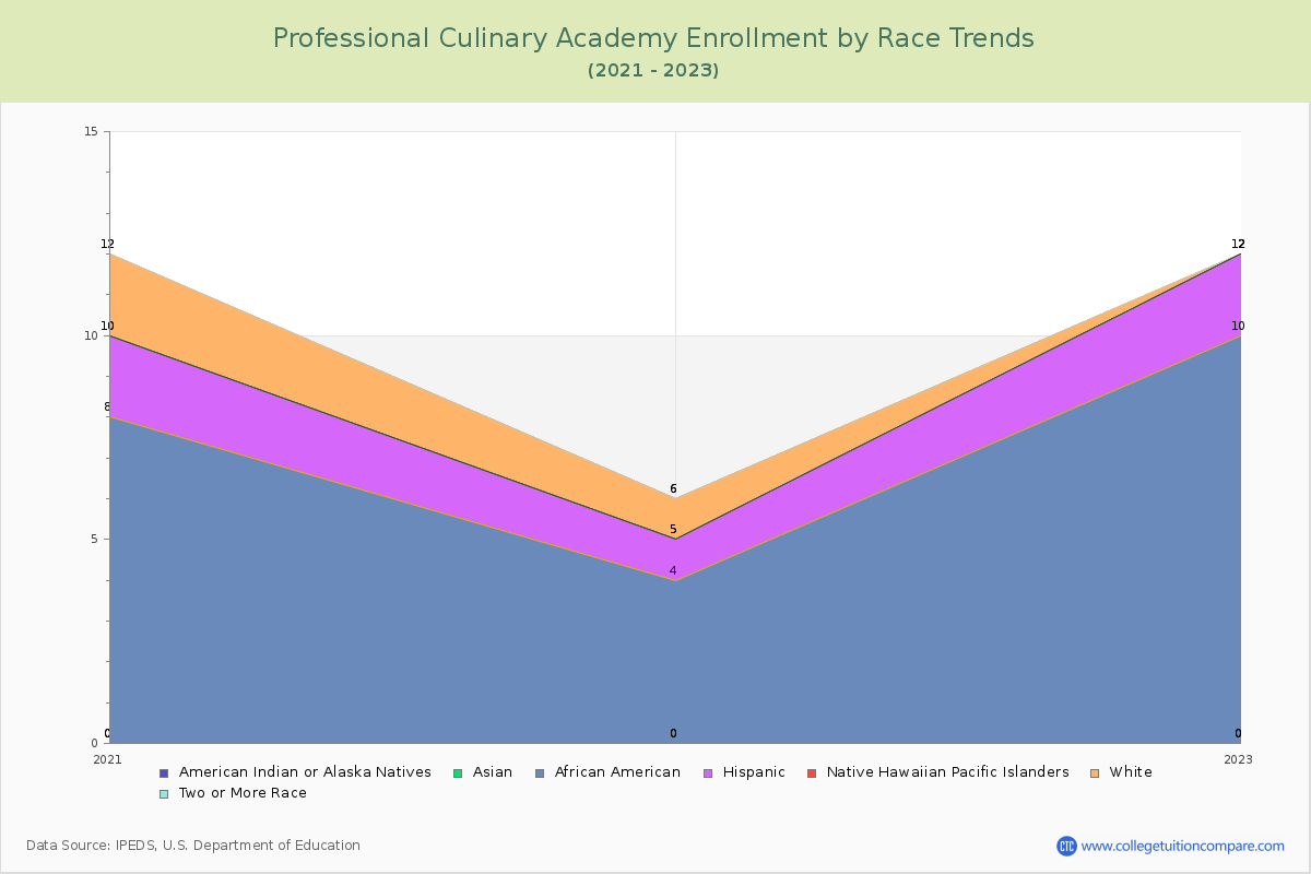Professional Culinary Academy Enrollment by Race Trends Chart