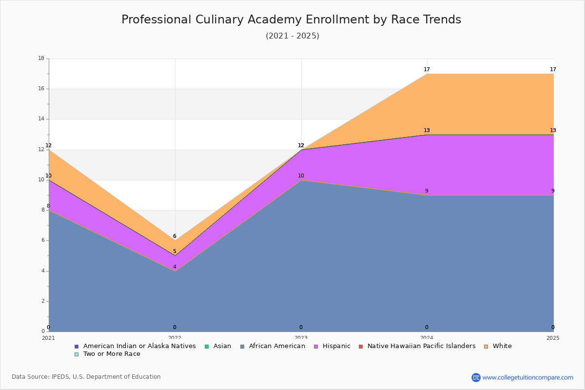 Professional Culinary Academy Enrollment by Race Trends Chart