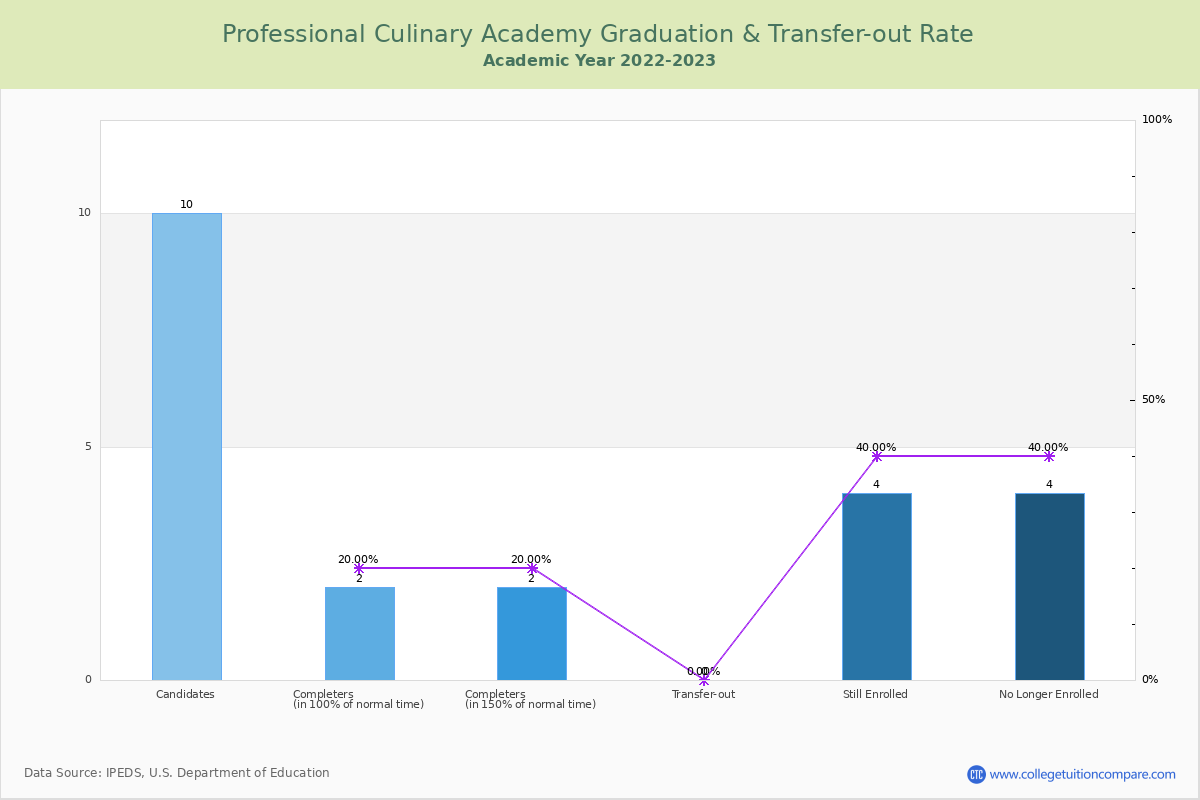 Professional Culinary Academy graduate rate