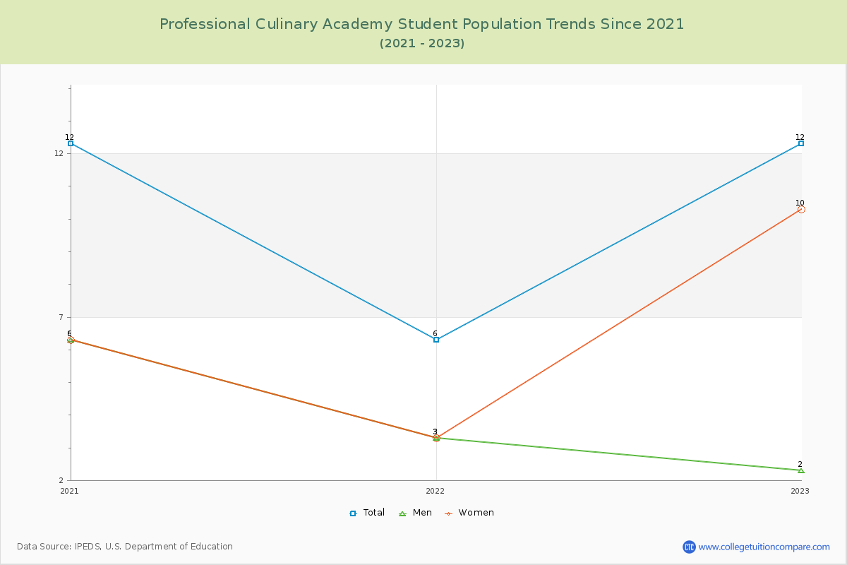 Professional Culinary Academy Enrollment Trends Chart
