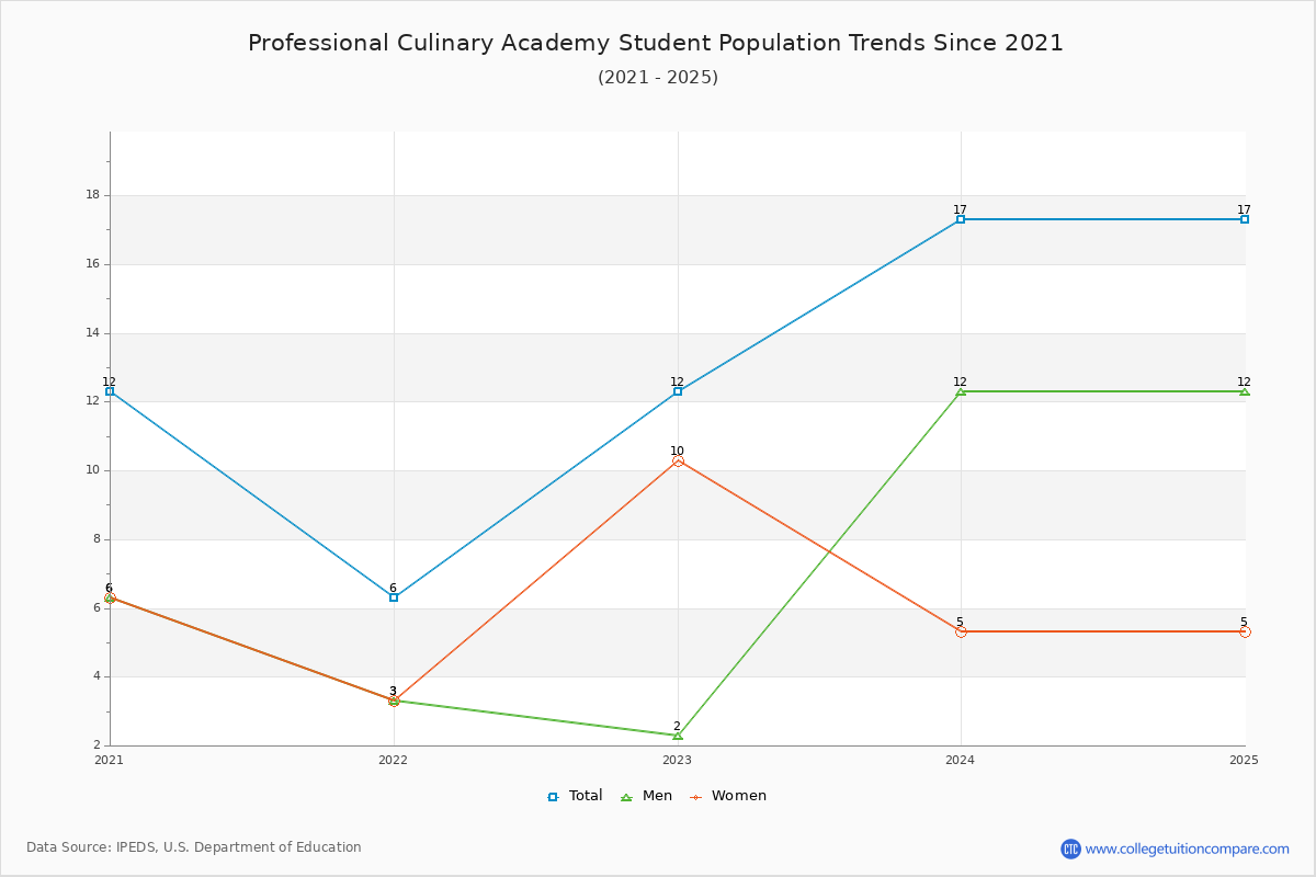 Professional Culinary Academy Enrollment Trends Chart