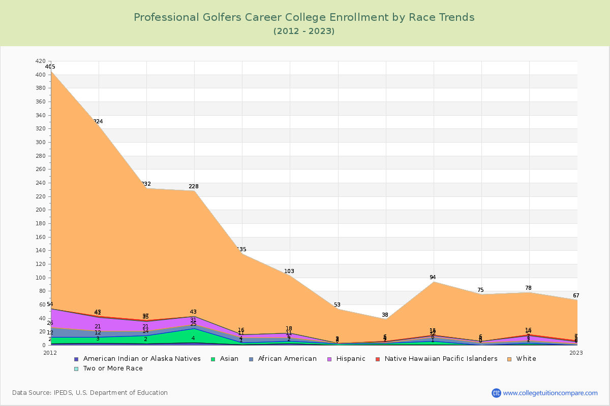 Professional Golfers Career College Enrollment by Race Trends Chart