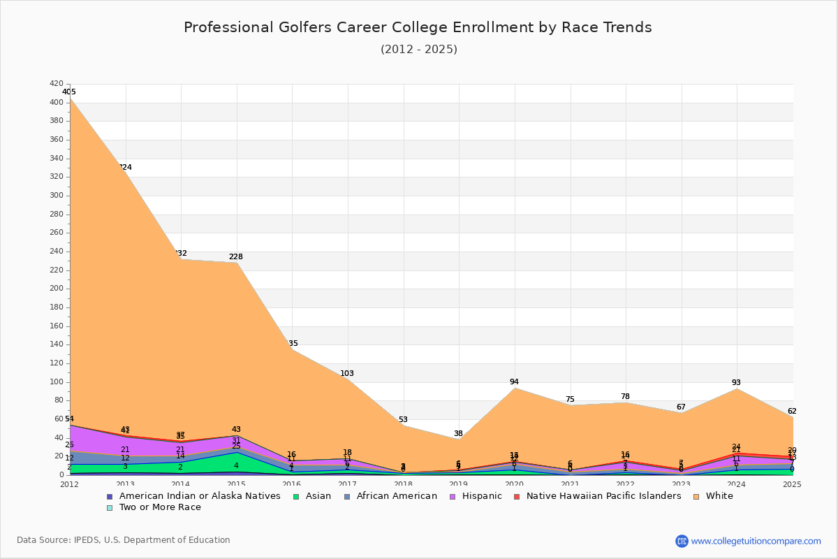 Professional Golfers Career College Enrollment by Race Trends Chart