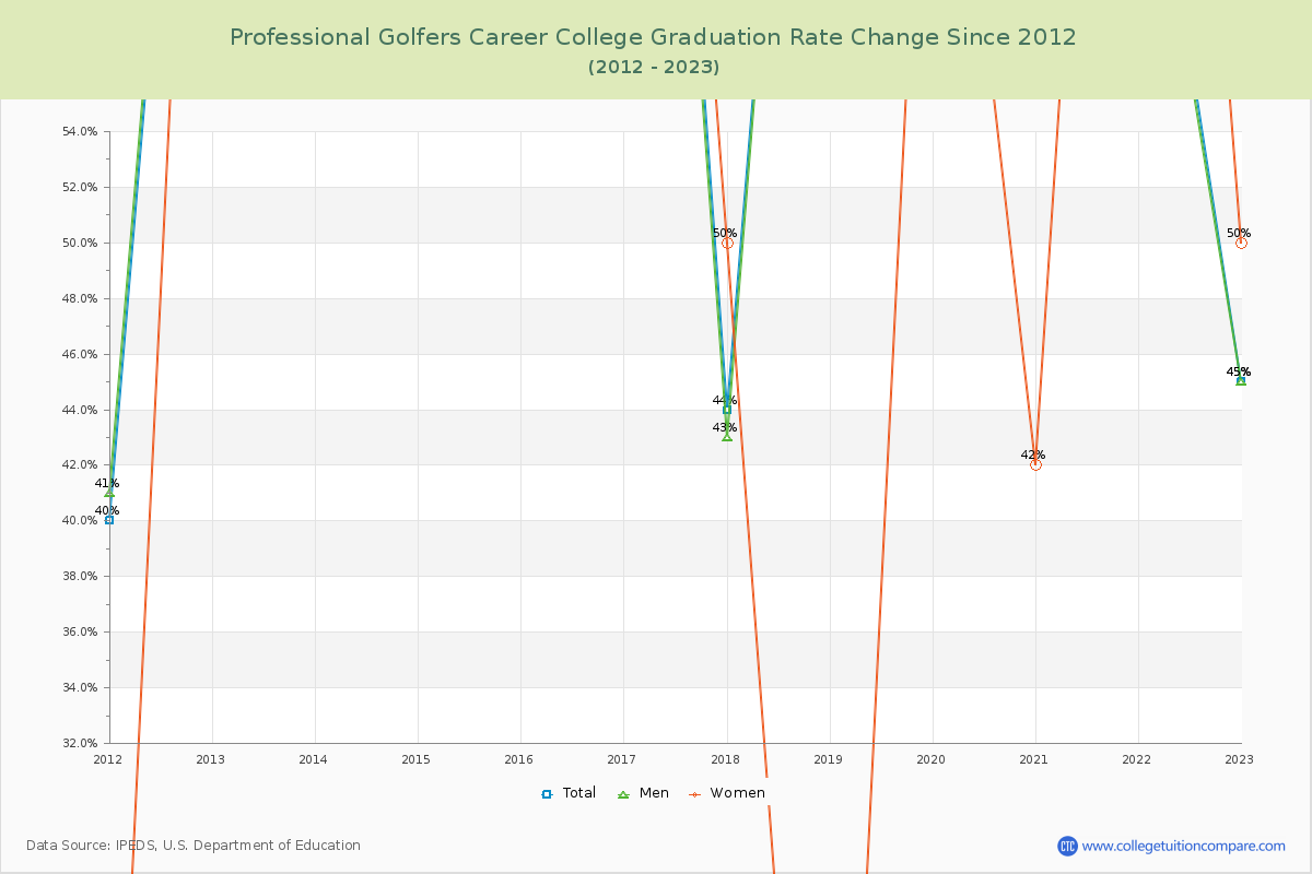 Professional Golfers Career College Graduation Rate Changes Chart